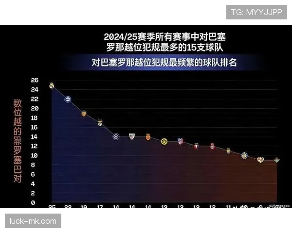 巴萨传控体系难以转化为进球，球队攻击效率问题持续影响赛季走势